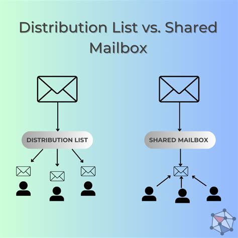 email distribution box what is it|difference between shared mailbox and distribution.